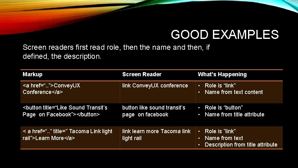 GOOD EXAMPLES Screen readers first read role, then the name and then, if defined,
