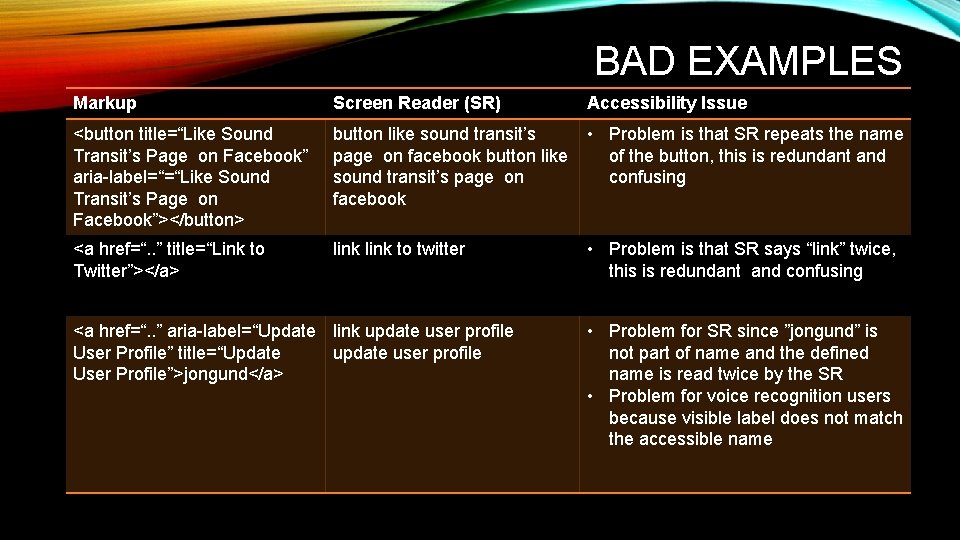 BAD EXAMPLES Markup Screen Reader (SR) <button title=“Like Sound Transit’s Page on Facebook” aria-label=“=“Like