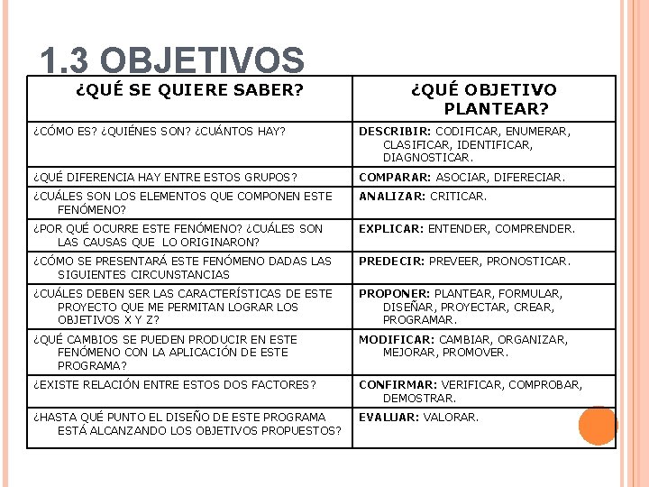 1. 3 OBJETIVOS ¿QUÉ SE QUIERE SABER? ¿QUÉ OBJETIVO PLANTEAR? ¿CÓMO ES? ¿QUIÉNES SON?