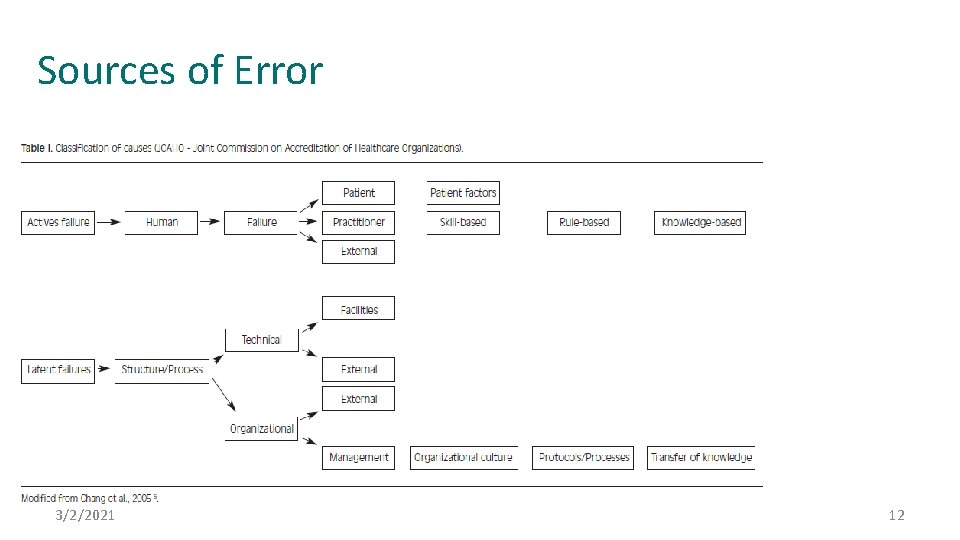 Sources of Error 3/2/2021 12 
