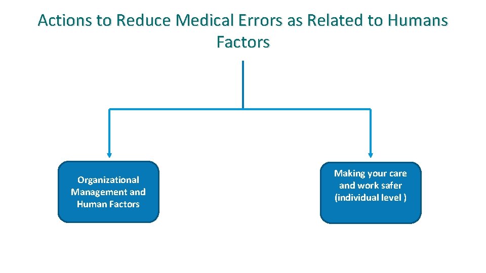 Actions to Reduce Medical Errors as Related to Humans Factors Organizational Management and Human