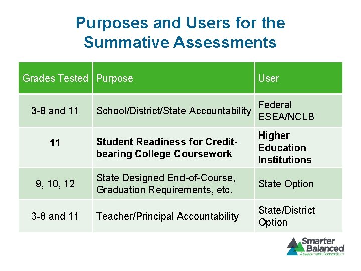 Purposes and Users for the Summative Assessments Grades Tested Purpose User School/District/State Accountability Federal