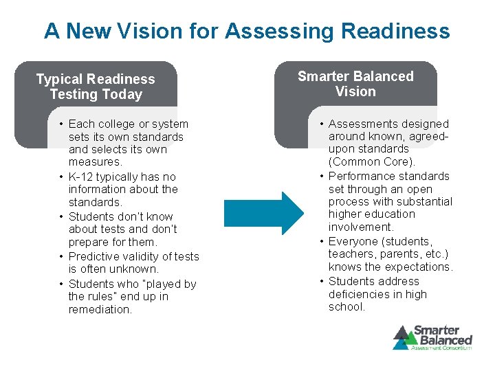 A New Vision for Assessing Readiness Typical Readiness Testing Today • Each college or