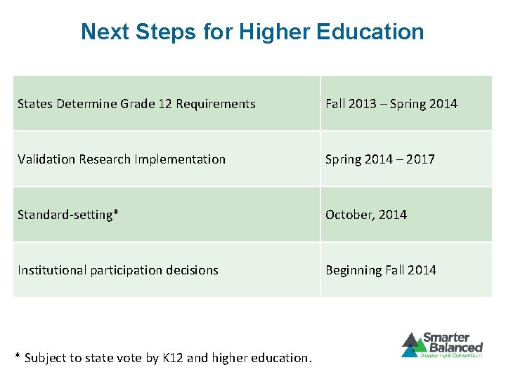 Next Steps for Higher Education States Determine Grade 12 Requirements Fall 2013 – Spring