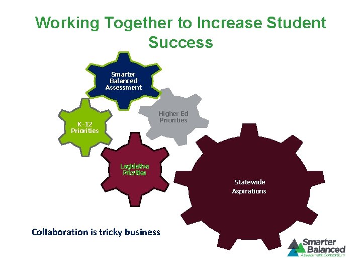 Working Together to Increase Student Success Smarter Balanced Assessment Higher Ed Priorities K-12 Priorities