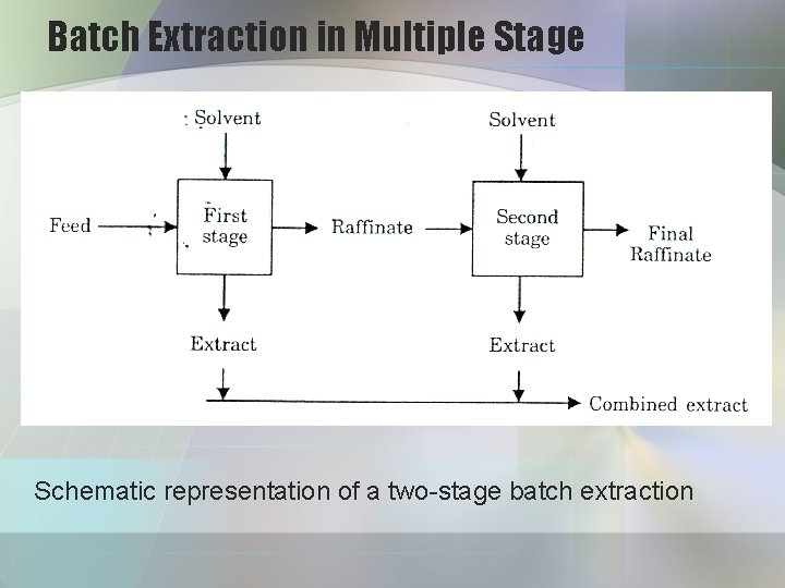 Batch Extraction in Multiple Stage Schematic representation of a two-stage batch extraction 