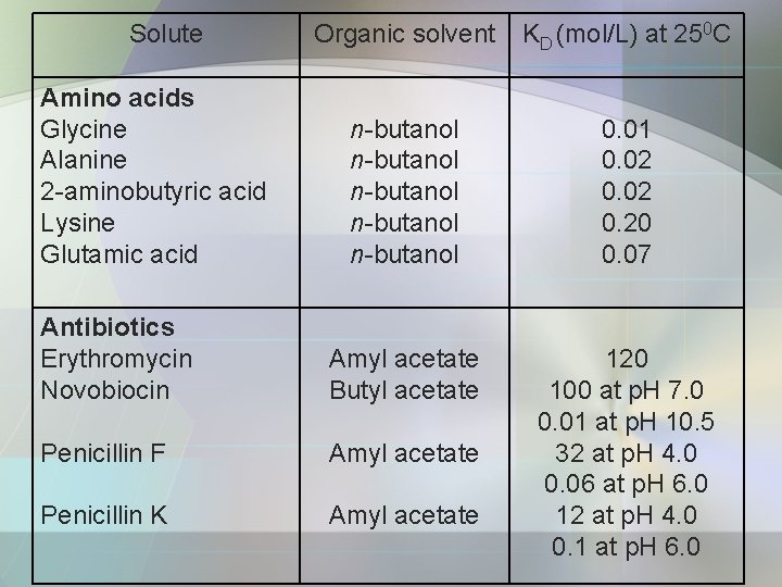 Solute Organic solvent KD (mol/L) at 250 C n-butanol n-butanol 0. 01 0. 02
