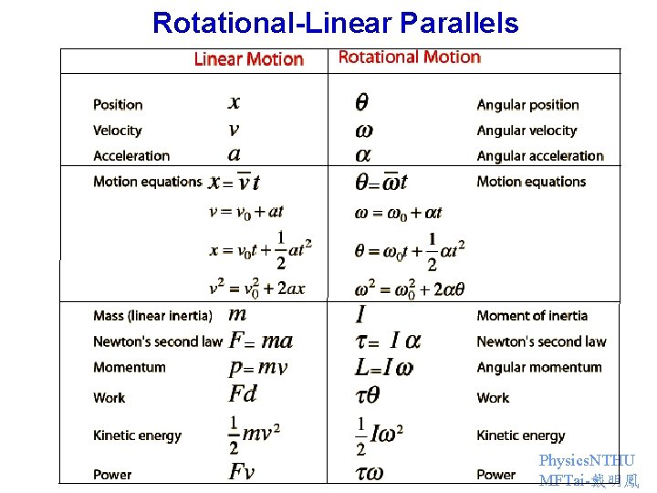 Rotational-Linear Parallels Physics. NTHU MFTai-戴明鳳 Rotational-Linear Parallels Physics. NTHU MFTai-戴明鳳