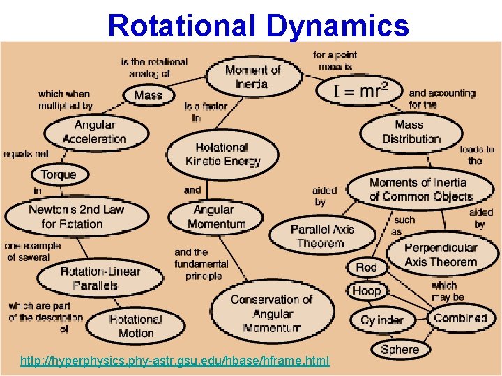 Rotational Dynamics http: //hyperphysics. phy-astr. gsu. edu/hbase/hframe. html Physics. NTHU MFTai-戴明鳳 
