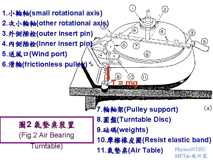 1. 小輪軸(small rotational axis) 2. 次小輪軸(other rotational axis) 3. 外側插栓(outer insert pin) 4. 內側插栓(Inner