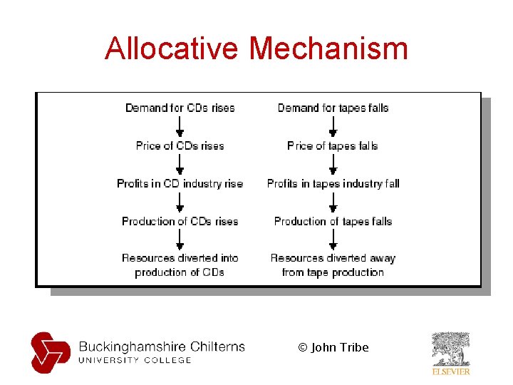 Allocative Mechanism © John Tribe 