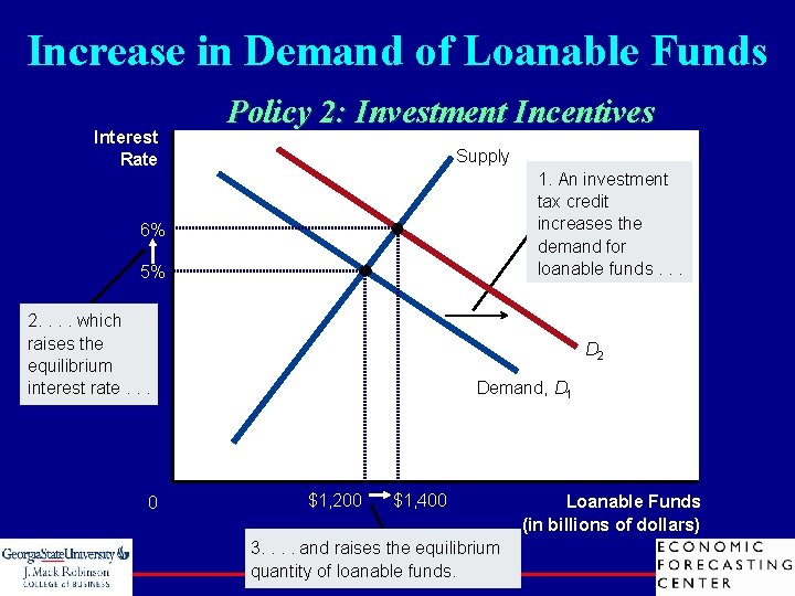 Increase in Demand of Loanable Funds Interest Rate Policy 2: Investment Incentives Supply 1.