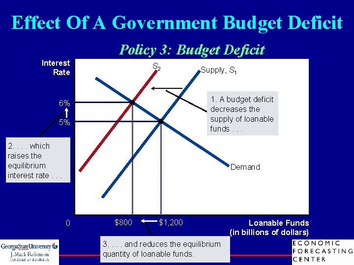 Effect Of A Government Budget Deficit Policy 3: Budget Deficit Interest Rate S 2