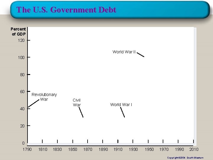 The U. S. Government Debt Percent of GDP 120 World War II 100 80