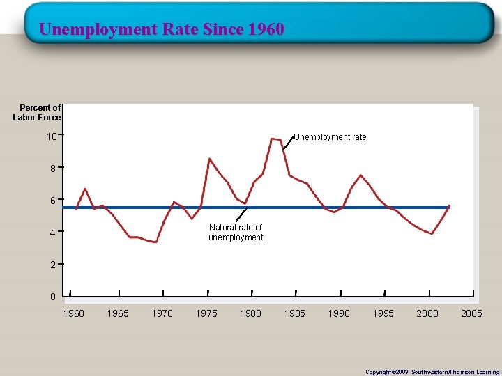 Unemployment Rate Since 1960 Percent of Labor Force 10 Unemployment rate 8 6 Natural