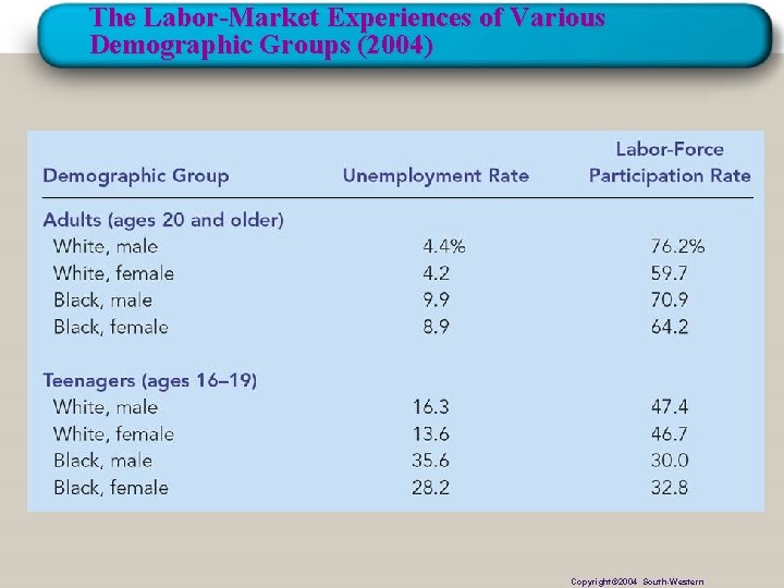 The Labor-Market Experiences of Various Demographic Groups (2004) Copyright© 2004 South-Western 