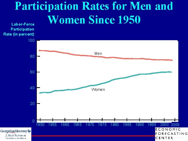 Participation Rates for Men and Women Since 1950 Labor-Force Participation Rate (in percent) 100