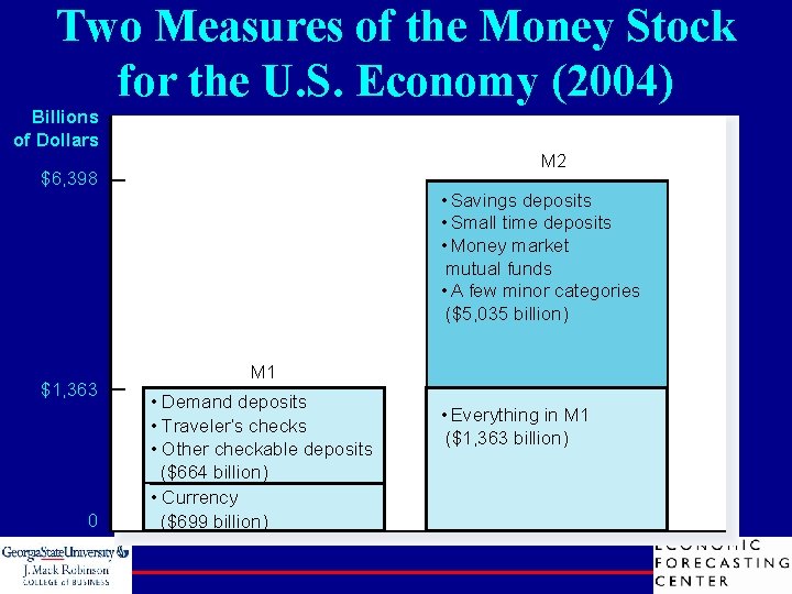 Two Measures of the Money Stock for the U. S. Economy (2004) Billions of