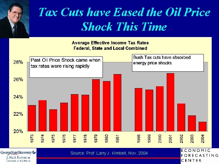 Tax Cuts have Eased the Oil Price Shock This Time Source: Prof. Larry J.