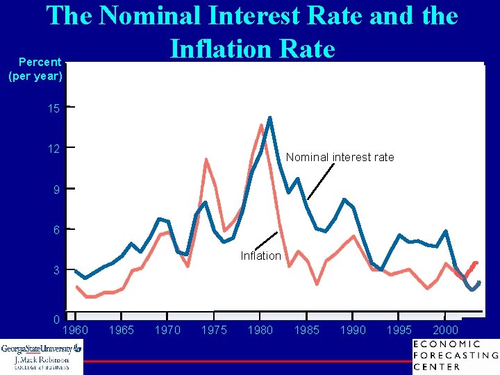 The Nominal Interest Rate and the Inflation Rate Percent (per year) 15 12 Nominal