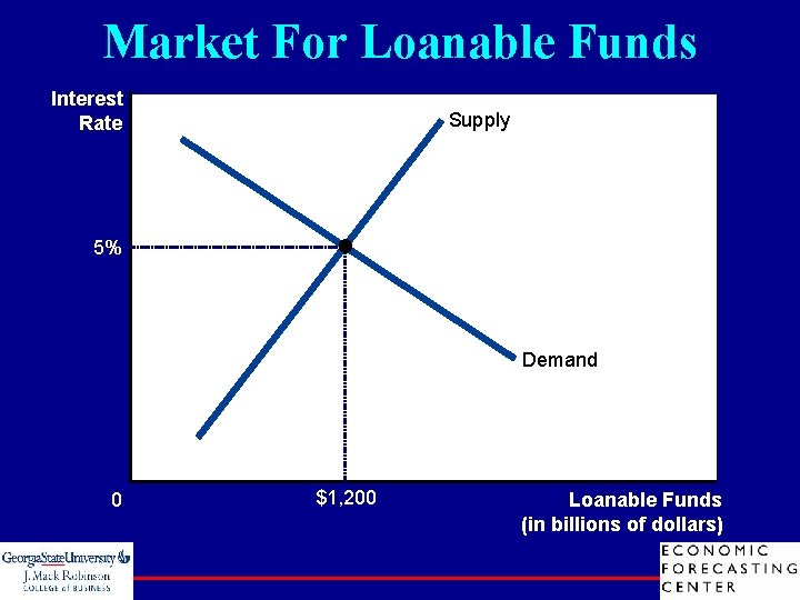 Market For Loanable Funds Interest Rate Supply 5% Demand 0 $1, 200 Loanable Funds