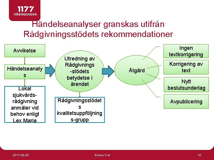 Händelseanalyser granskas utifrån Rådgivningsstödets rekommendationer Ingen textkorrigering Avvikelse Händelseanaly s Lokal sjukvårdsrådgivning anmäler vid