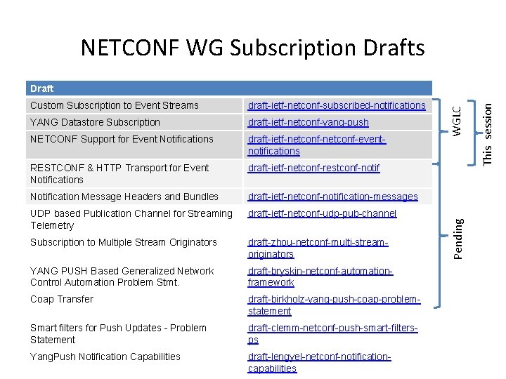 NETCONF WG Subscription Drafts YANG Datastore Subscription draft-ietf-netconf-yang-push NETCONF Support for Event Notifications draft-ietf-netconf-eventnotifications