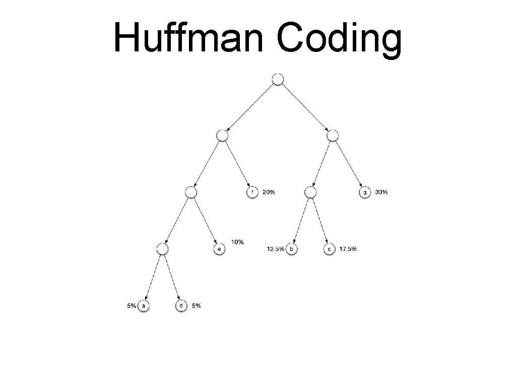 Huffman Coding Huffman Coding