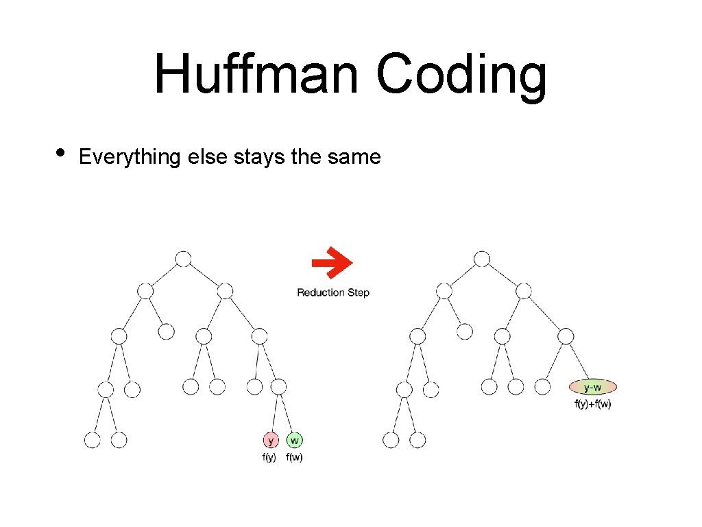 Huffman Coding • Everything else stays the same 