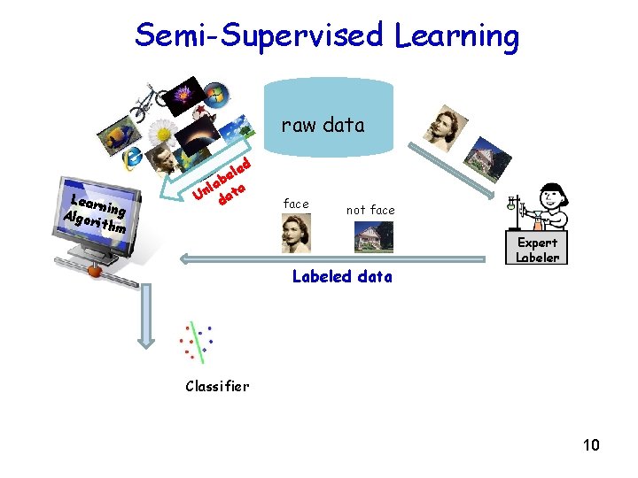 Semi-Supervised Learning raw data Learn Algor ing ithm led e lab ta n U