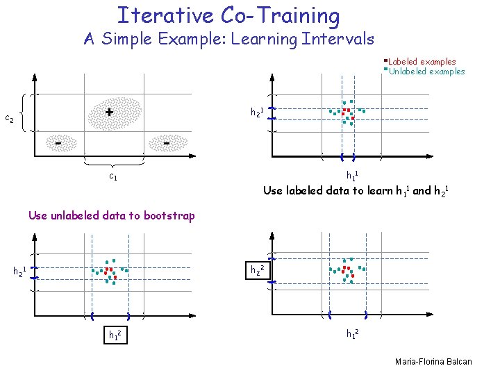 Iterative Co-Training A Simple Example: Learning Intervals Labeled examples Unlabeled examples + c 2