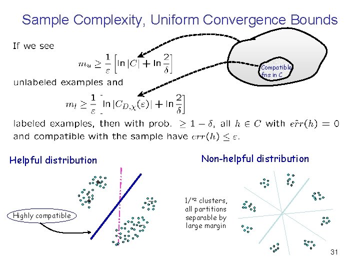 Sample Complexity, Uniform Convergence Bounds Compatible fns in C Non-helpful distribution Helpful distribution +