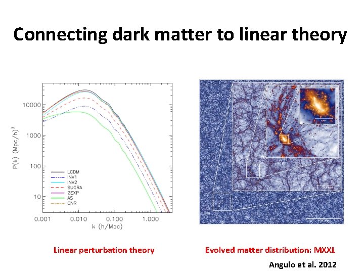 Connecting dark matter to linear theory Linear perturbation theory Evolved matter distribution: MXXL Angulo