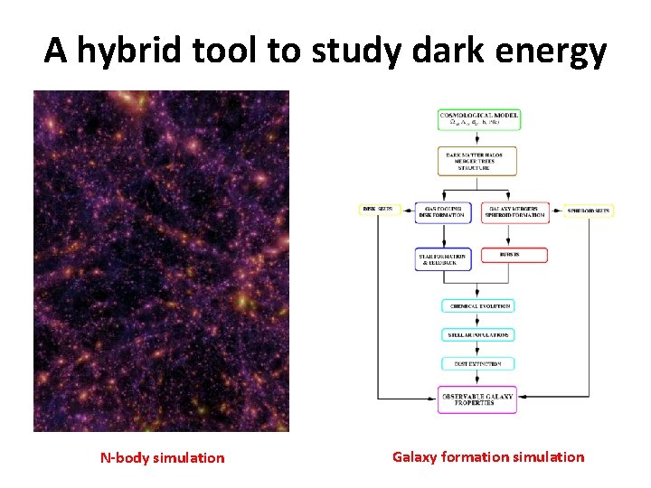 A hybrid tool to study dark energy N-body simulation Galaxy formation simulation 