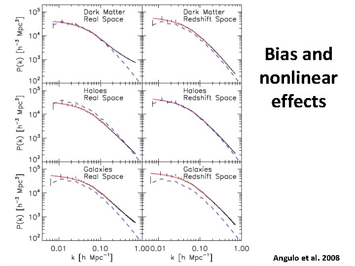 Bias and nonlinear effects Angulo et al. 2008 