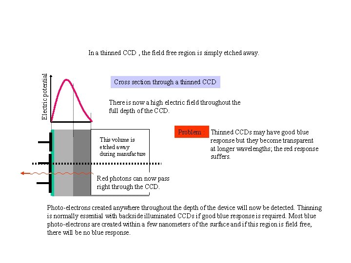 Electric potential In a thinned CCD , the field free region is simply etched