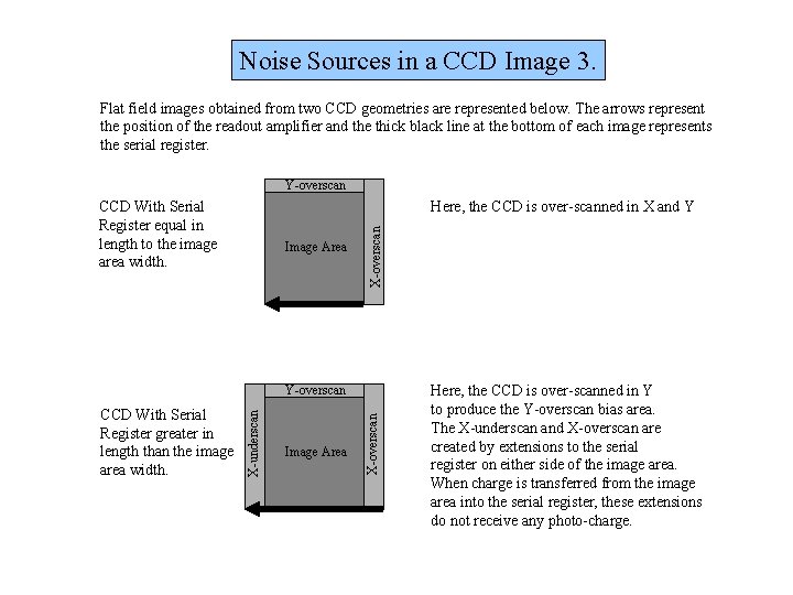 Noise Sources in a CCD Image 3. Flat field images obtained from two CCD