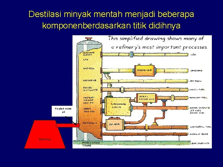 Destilasi minyak mentah menjadi beberapa komponenberdasarkan titik didihnya Heated crude oil Furnace 