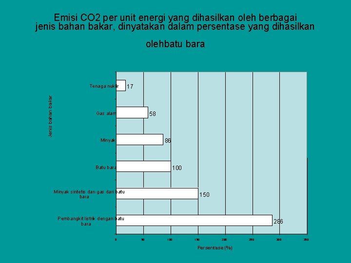 Emisi CO 2 per unit energi yang dihasilkan oleh berbagai jenis bahan bakar, dinyatakan