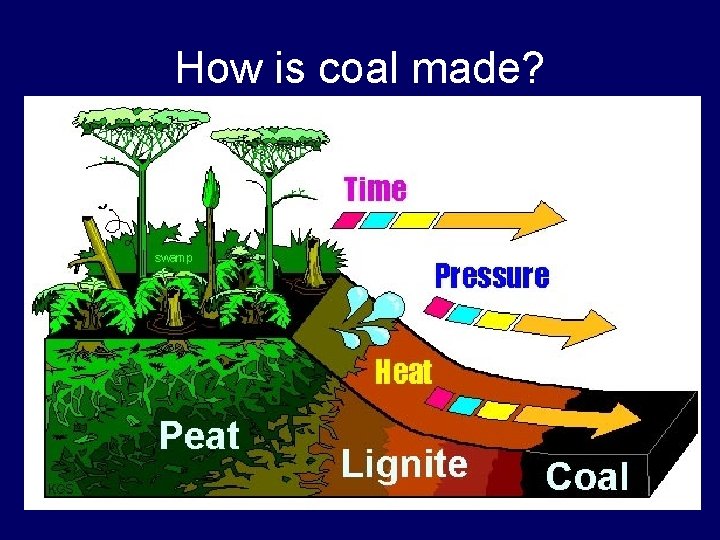 How is coal made? 