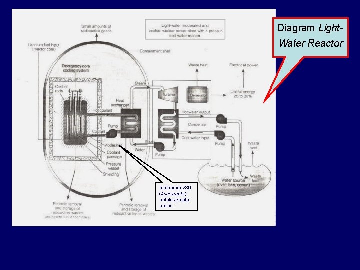 Diagram Light. Water Reactor plutonium-239 (fissionable) untuk senjata nuklir. 