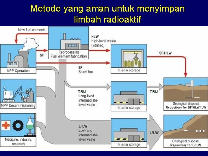 Metode yang aman untuk menyimpan limbah radioaktif 