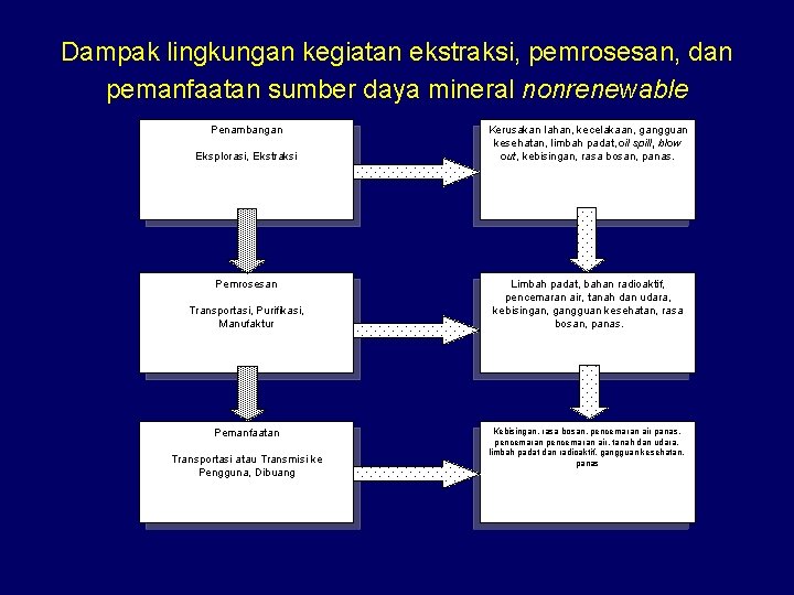 Dampak lingkungan kegiatan ekstraksi, pemrosesan, dan pemanfaatan sumber daya mineral nonrenewable Penambangan Eksplorasi, Ekstraksi