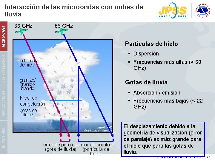 INITIATIVES APPLICATIONS CONSTELLATION MICROWAVE Interacción de las microondas con nubes de lluvia 89 GHz