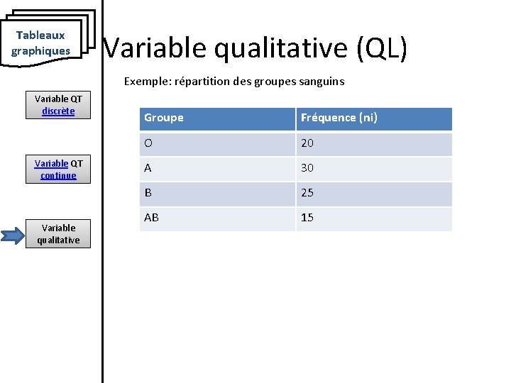 Tableaux graphiques Variable qualitative (QL) Exemple: répartition des groupes sanguins Variable QT discrète Variable