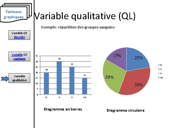 Tableaux graphiques Variable qualitative (QL) Exemple: répartition des groupes sanguins Variable QT discrète Variable