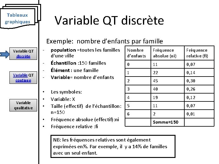 Tableaux graphiques Variable QT discrète Exemple: nombre d’enfants par famille Variable QT discrète Variable