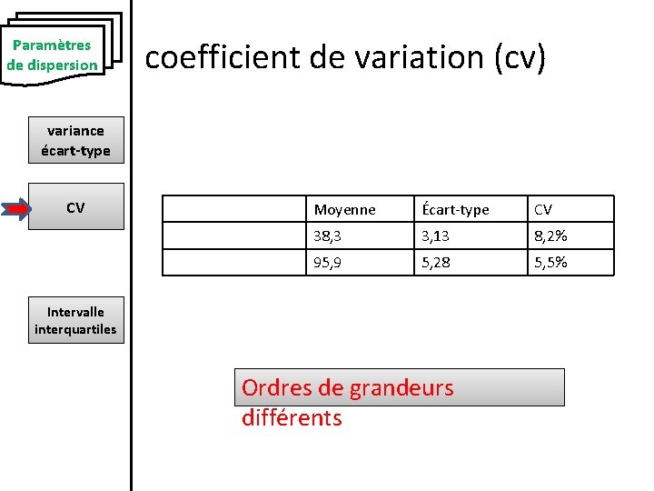 Paramètres de dispersion coefficient de variation (cv) variance écart-type CV Moyenne Écart-type CV 38,