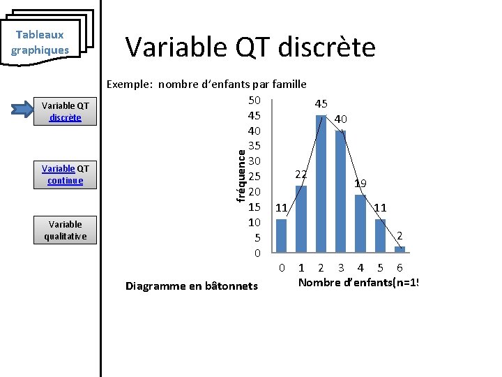 Variable QT discrète Variable QT continue Variable qualitative Variable QT discrète Exemple: nombre d’enfants