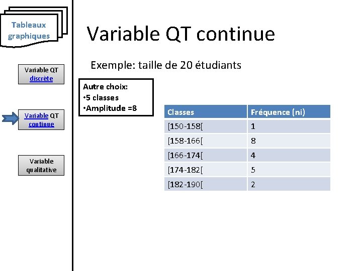 Tableaux graphiques Variable QT discrète Variable QT continue Variable qualitative Variable QT continue Exemple: